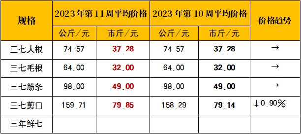 2023年三七最新价格概览，一览表揭示最新行情