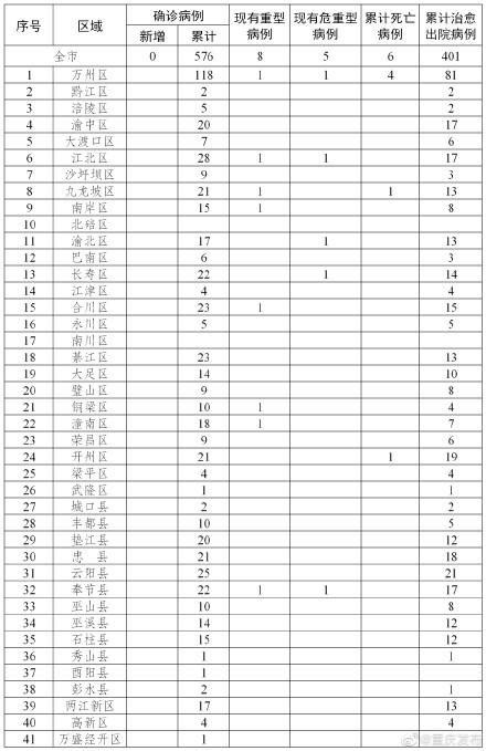 最新疫情万州更新情况